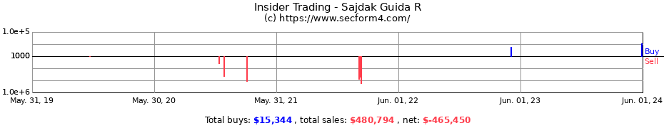 Insider Trading Transactions for Sajdak Guida R