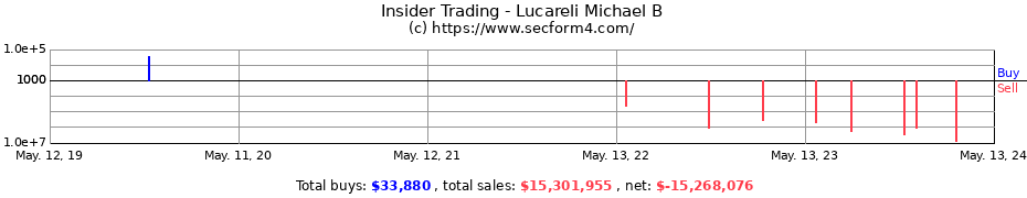 Insider Trading Transactions for Lucareli Michael B