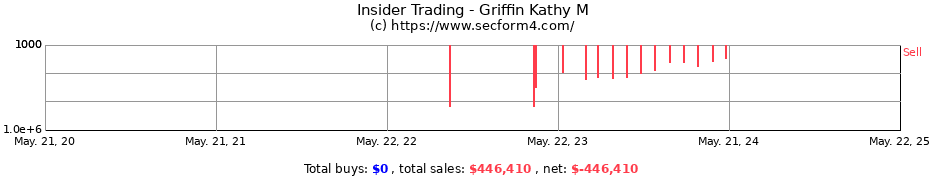 Insider Trading Transactions for Griffin Kathy M