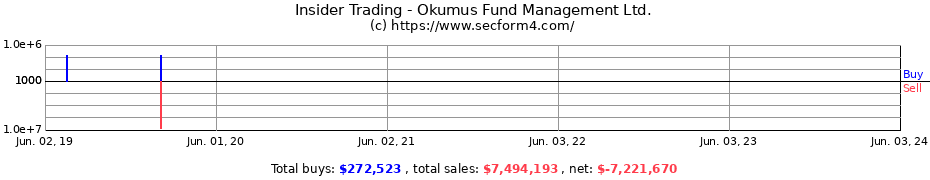 Insider Trading Transactions for Okumus Fund Management Ltd.