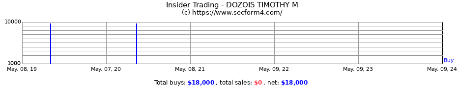 Insider Trading Transactions for DOZOIS TIMOTHY M