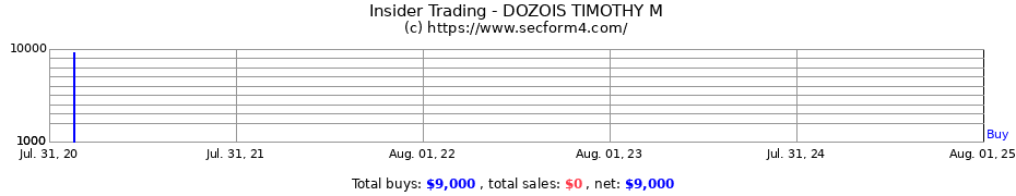 Insider Trading Transactions for DOZOIS TIMOTHY M