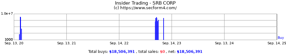 Insider Trading Transactions for SRB CORP