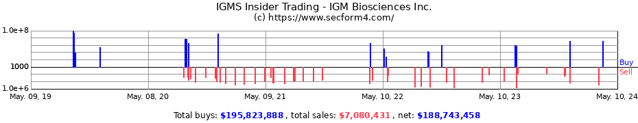 Insider Trading Transactions for IGM Biosciences, Inc.