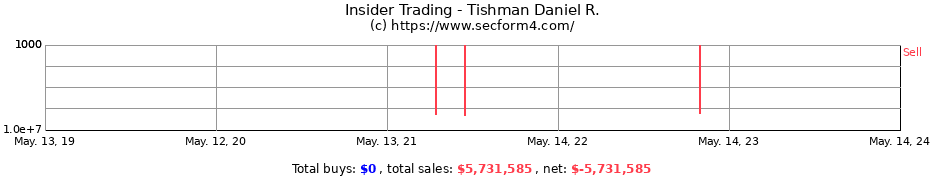 Insider Trading Transactions for Tishman Daniel R.