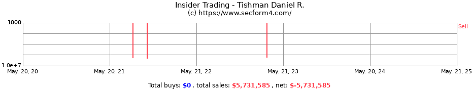 Insider Trading Transactions for Tishman Daniel R.