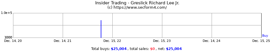 Insider Trading Transactions for Greslick Richard Lee Jr.