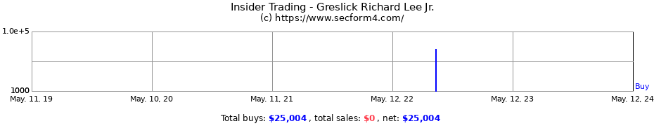 Insider Trading Transactions for Greslick Richard Lee Jr.