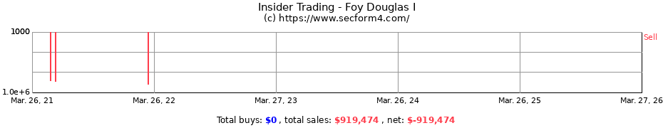 Insider Trading Transactions for Foy Douglas I
