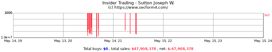 Insider Trading Transactions for Sutton Joseph W.