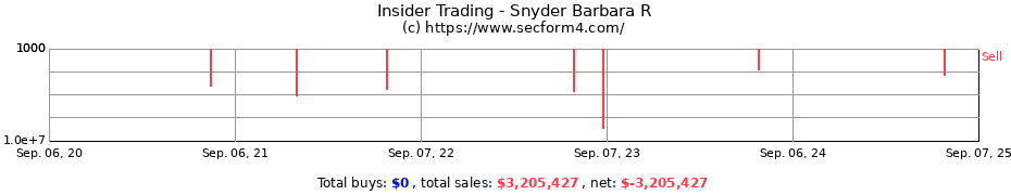 Insider Trading Transactions for Snyder Barbara R