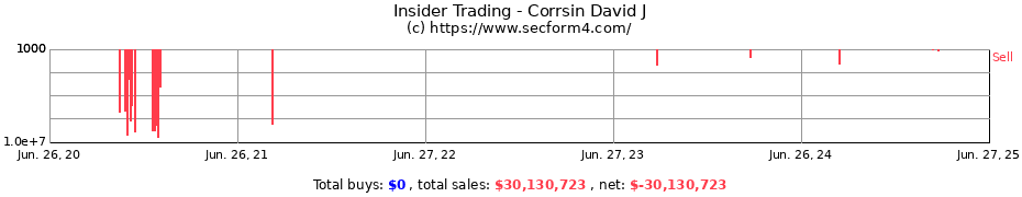 Insider Trading Transactions for Corrsin David J