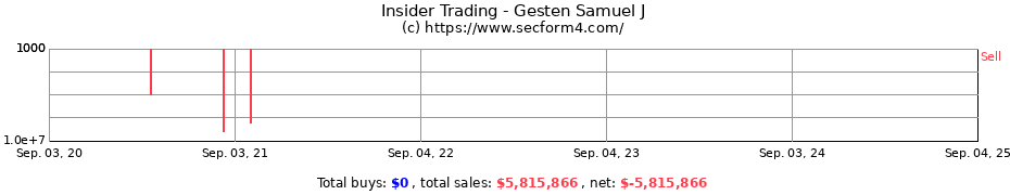 Insider Trading Transactions for Gesten Samuel J