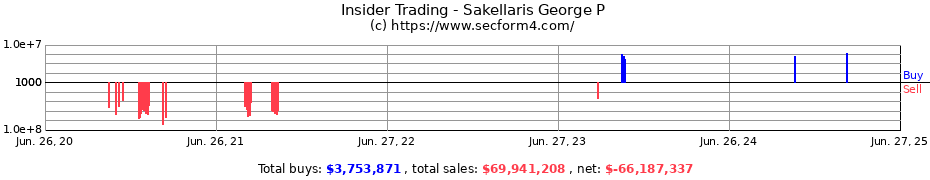 Insider Trading Transactions for Sakellaris George P