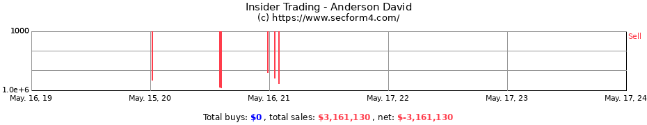 Insider Trading Transactions for Anderson David