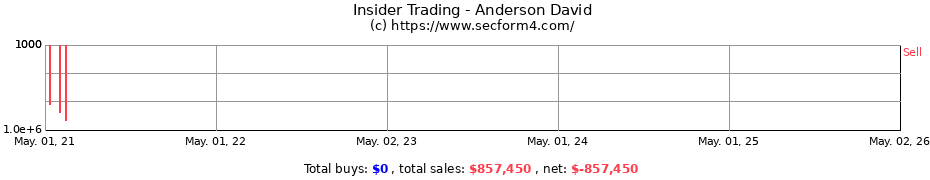 Insider Trading Transactions for Anderson David