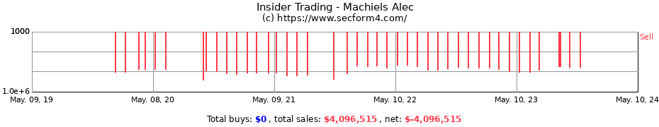 Insider Trading Transactions for Machiels Alec
