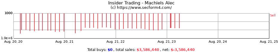 Insider Trading Transactions for Machiels Alec