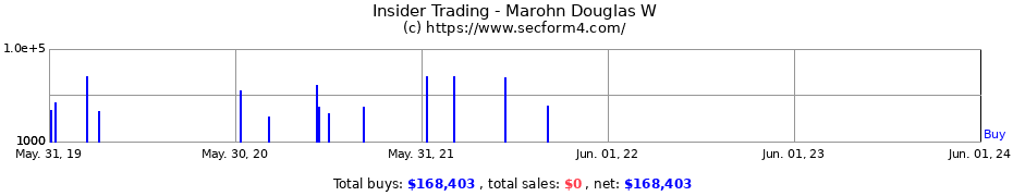 Insider Trading Transactions for Marohn Douglas W