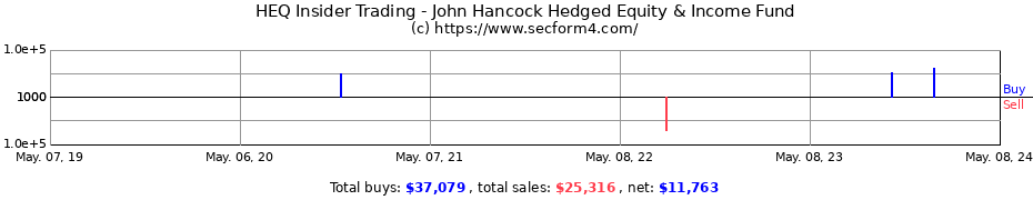 Insider Trading Transactions for John Hancock Hedged Equity &amp; Income Fund