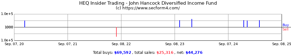 Insider Trading Transactions for John Hancock Hedged Equity & Income Fund