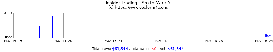 Insider Trading Transactions for Smith Mark A.