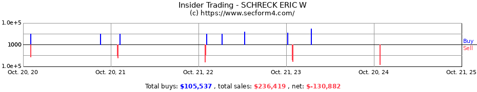 Insider Trading Transactions for SCHRECK ERIC W