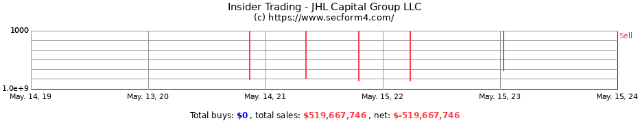 Insider Trading Transactions for JHL Capital Group LLC