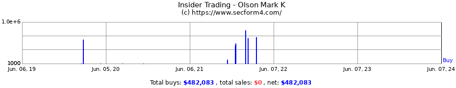 Insider Trading Transactions for Olson Mark K