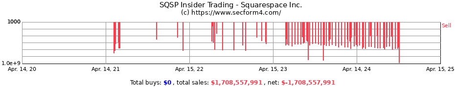 Insider Trading Transactions for Squarespace Inc.