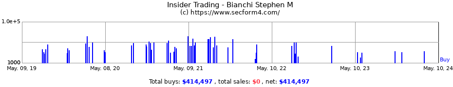 Insider Trading Transactions for Bianchi Stephen M