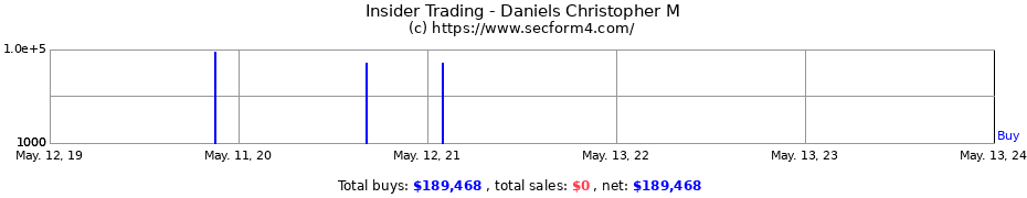 Insider Trading Transactions for Daniels Christopher M