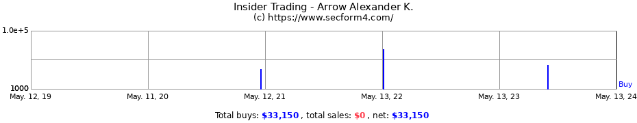 Insider Trading Transactions for Arrow Alexander K.