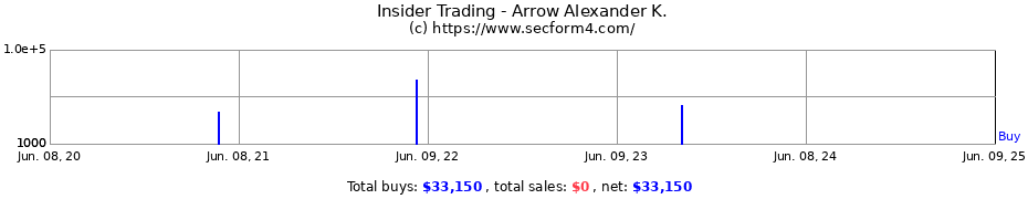 Insider Trading Transactions for Arrow Alexander K.