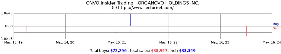 Insider Trading Transactions for ORGANOVO HOLDINGS INC.