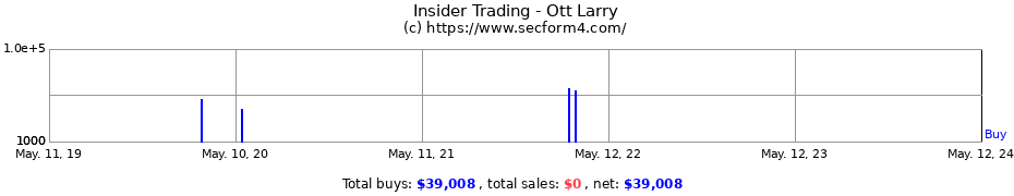 Insider Trading Transactions for Ott Larry