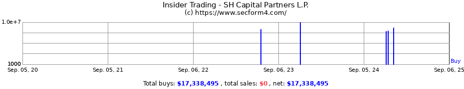 Insider Trading Transactions for SH Capital Partners L.P.