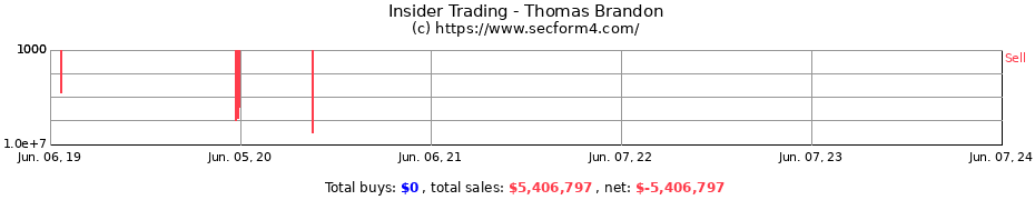 Insider Trading Transactions for Thomas Brandon
