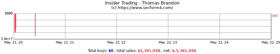 Insider Trading Transactions for Thomas Brandon