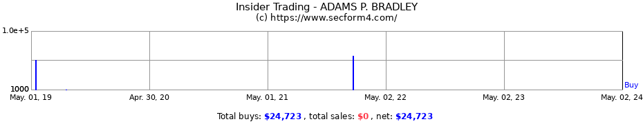 Insider Trading Transactions for ADAMS P. BRADLEY