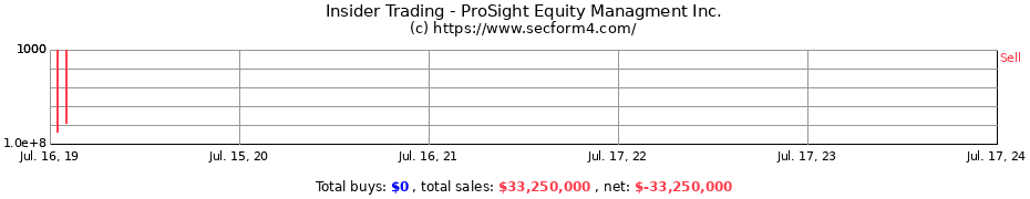 Insider Trading Transactions for ProSight Equity Managment Inc.