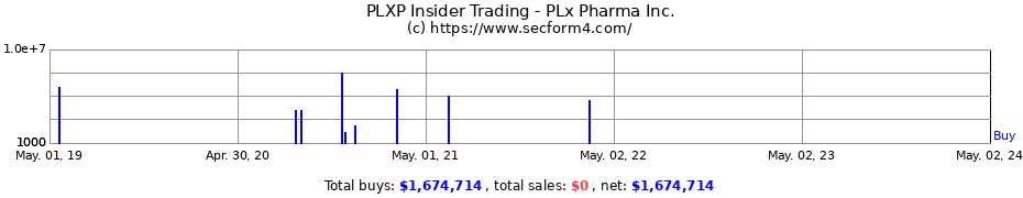 Insider Trading Transactions for PLx Pharma Inc.