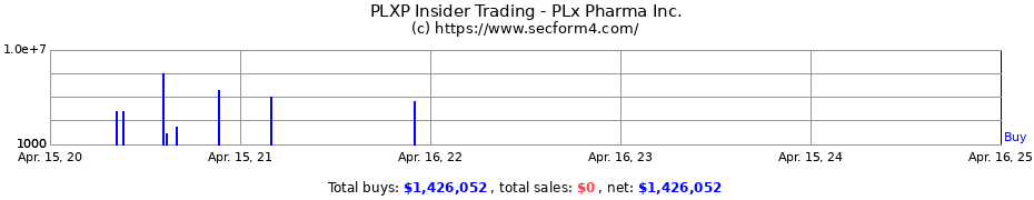 Insider Trading Transactions for PLx Pharma Inc.