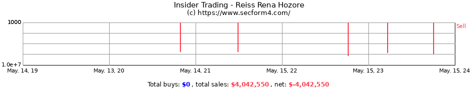 Insider Trading Transactions for Reiss Rena Hozore
