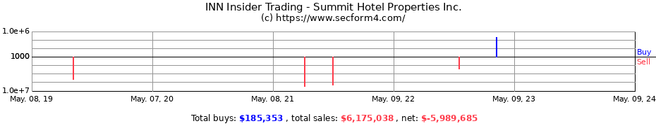 Insider Trading Transactions for Summit Hotel Properties Inc.