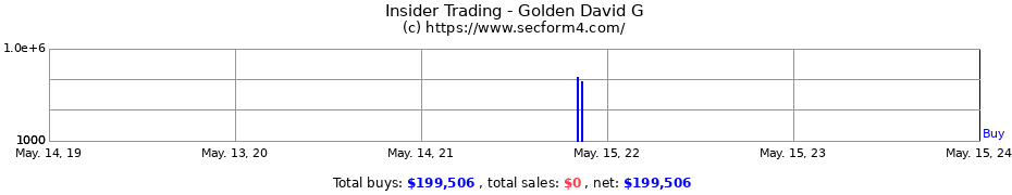 Insider Trading Transactions for Golden David G