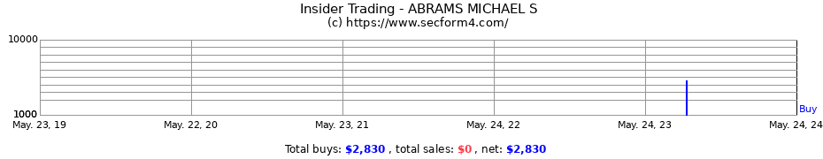 Insider Trading Transactions for ABRAMS MICHAEL S