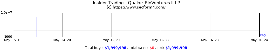Insider Trading Transactions for Quaker BioVentures II LP