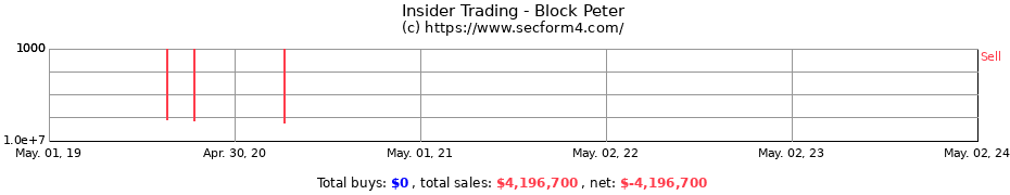 Insider Trading Transactions for Block Peter