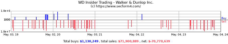 Insider Trading Transactions for WALKER & DUNLOP INC 